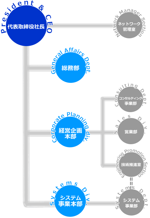 組織図